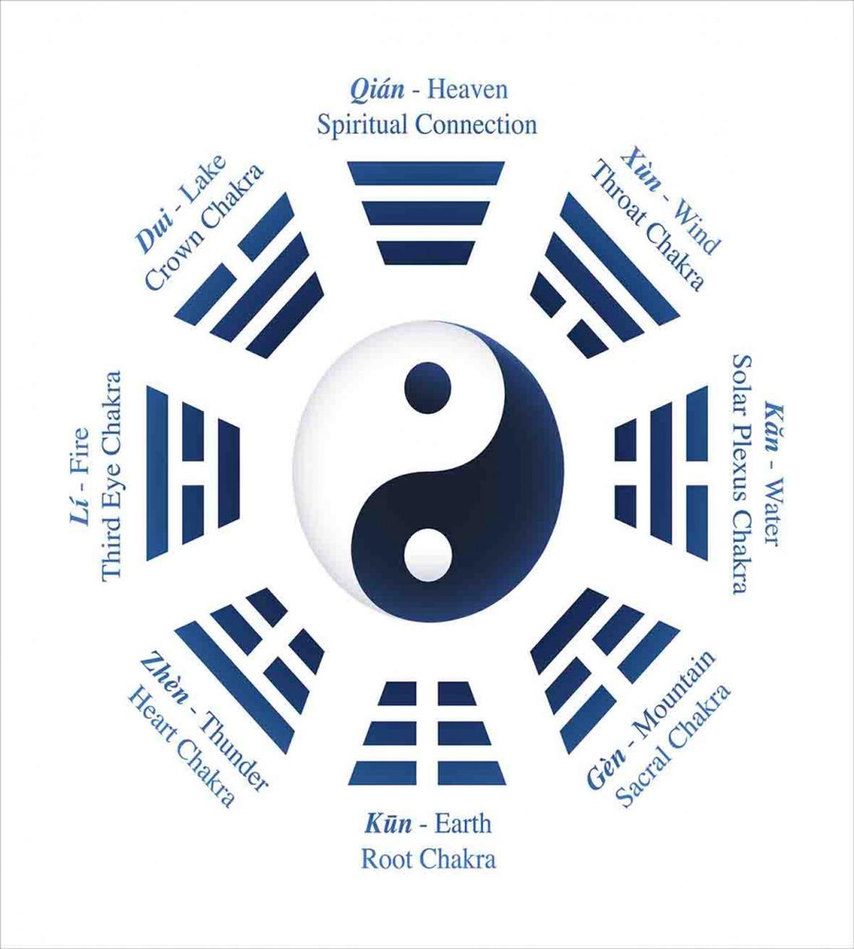 Trigrams I-Ching Names — Pattern