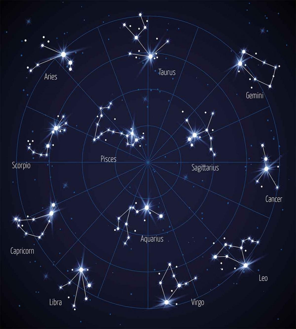Horoscope Chart — Pattern