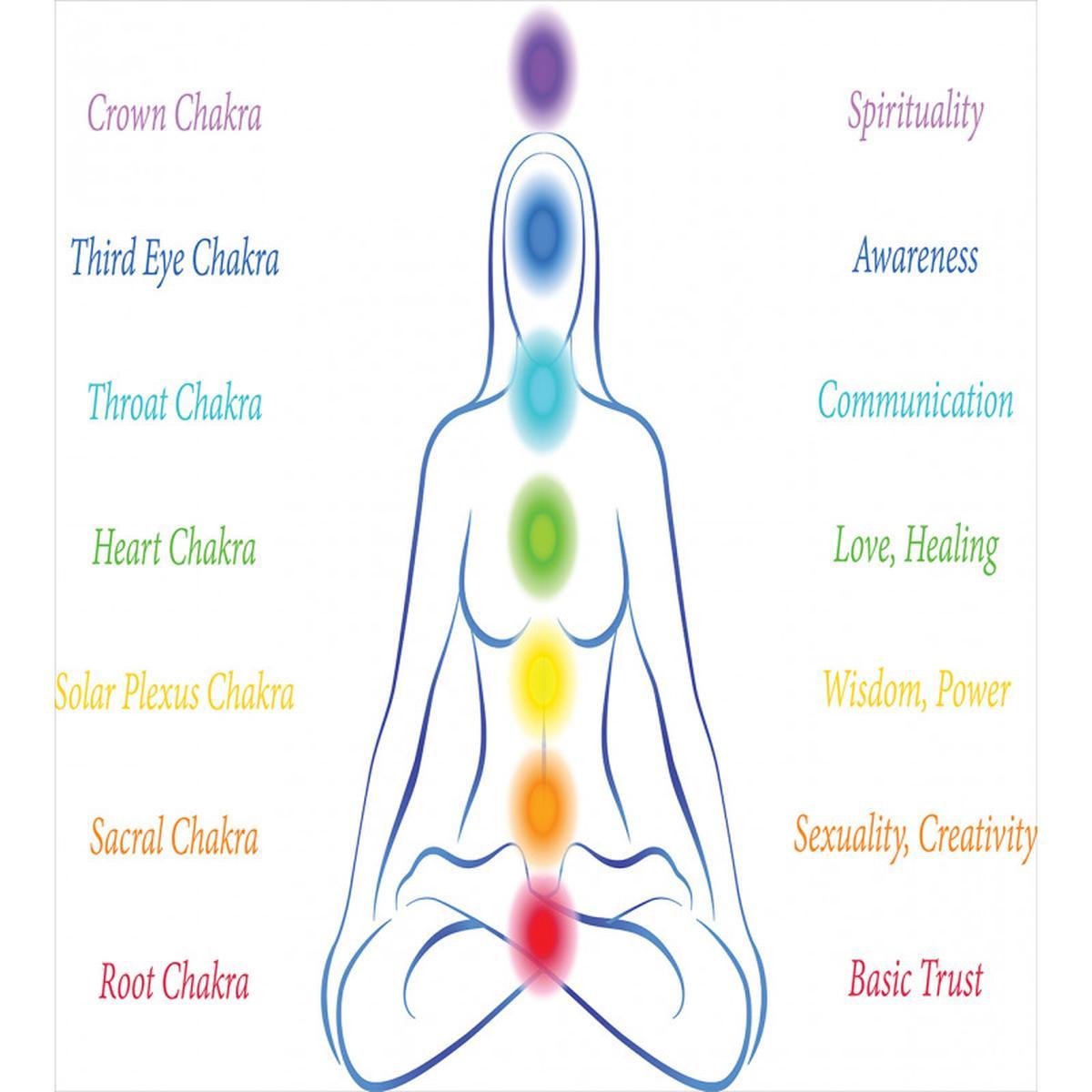 7 Main Chakra Meanings — Pattern