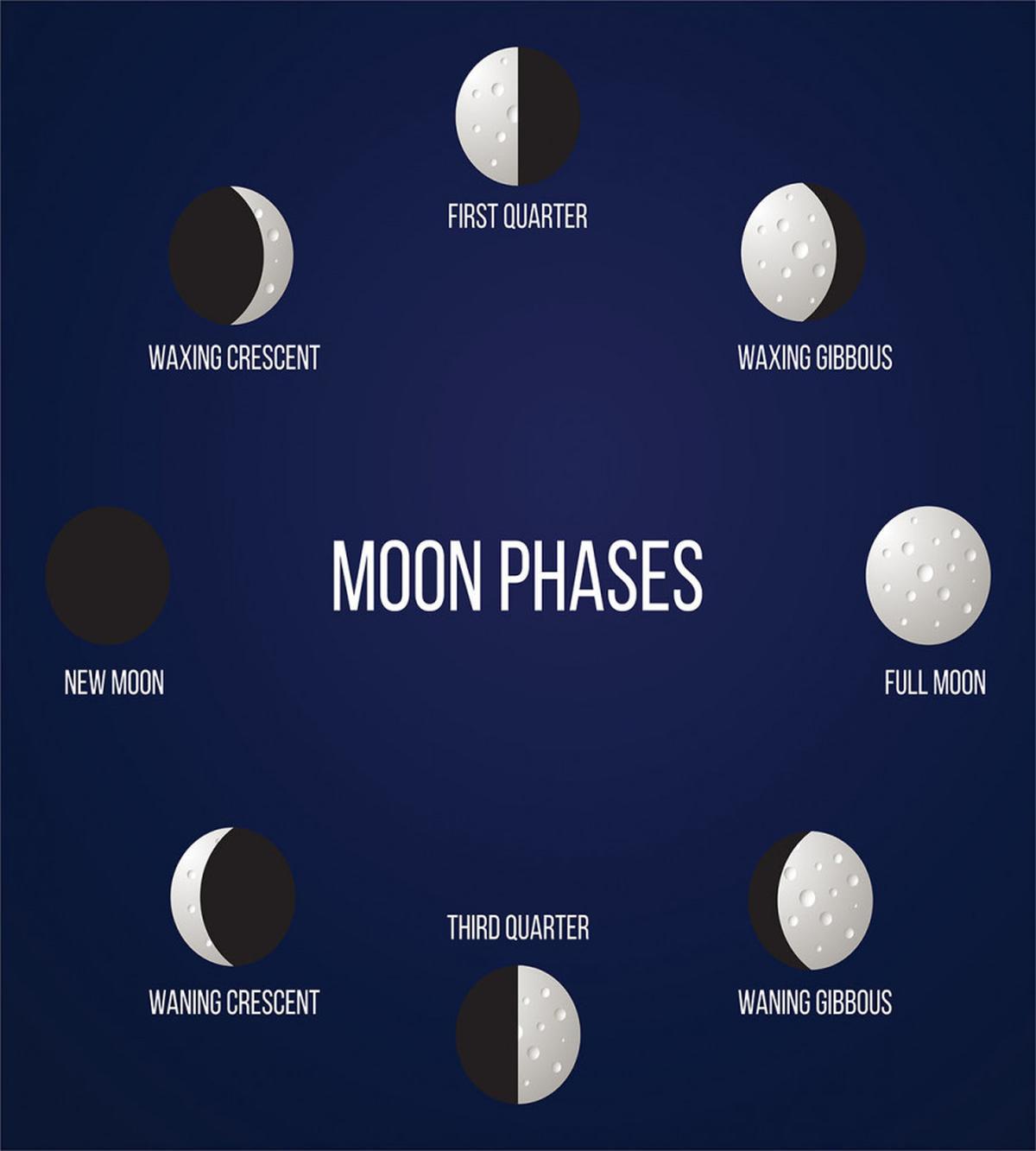 Crescent Phase Astronomy — Pattern