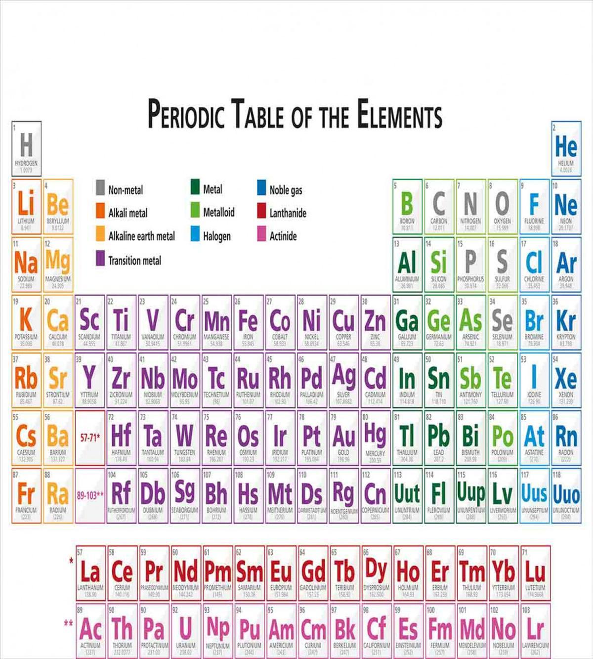 Chemistry Primary Table — Pattern