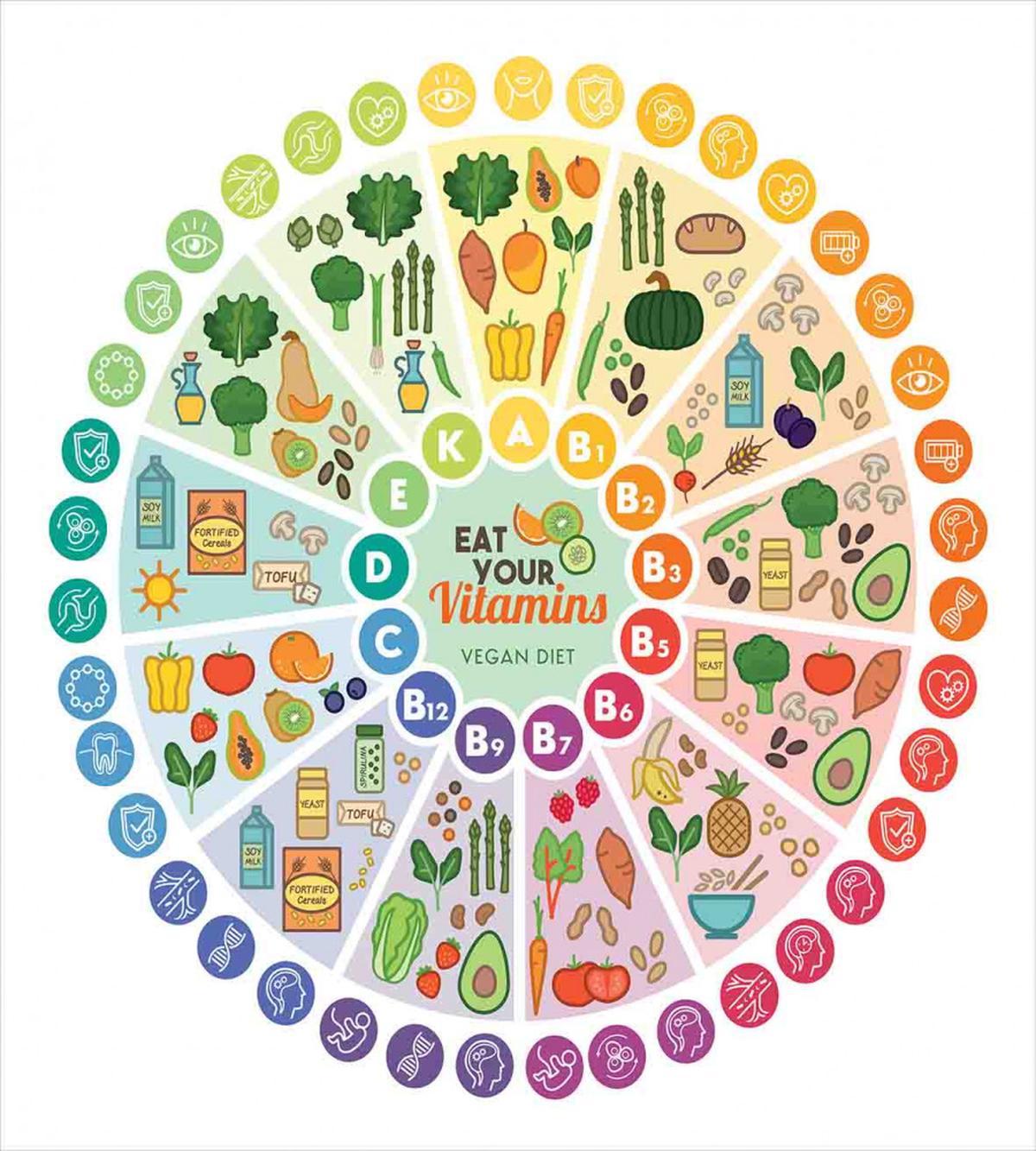 Vitamin Food Sources — Pattern