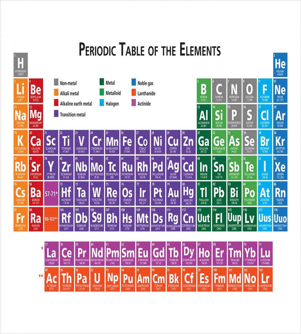 Periodic Table Elements — Pattern